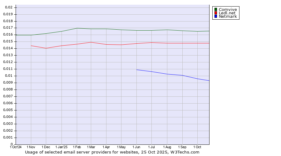 Historical trends in the usage of Comvive vs. Ledl.net vs. Netmark
