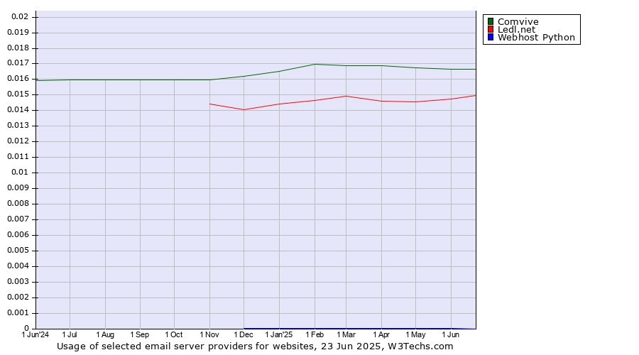 Historical trends in the usage of Comvive vs. Ledl.net vs. Webhost Python
