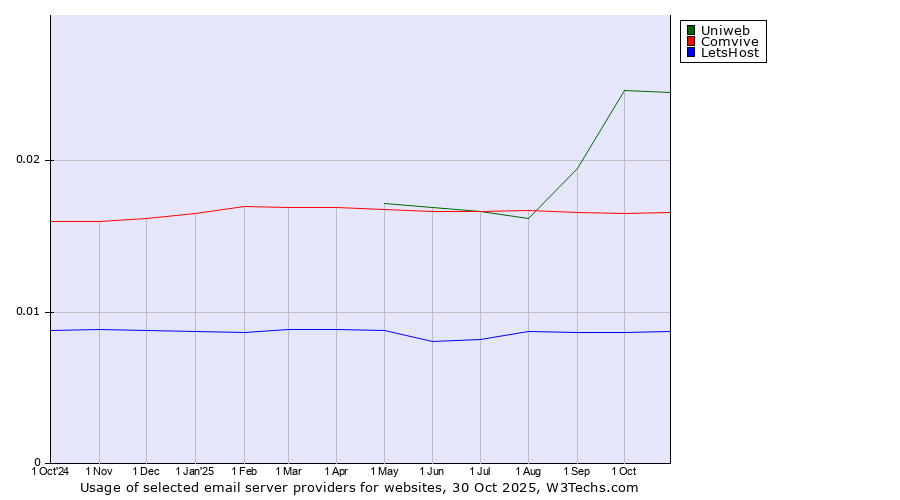Historical trends in the usage of Uniweb vs. Comvive vs. LetsHost