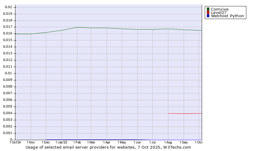 Historical trends in the usage of Comvive vs. Level27 vs. Webhost Python
