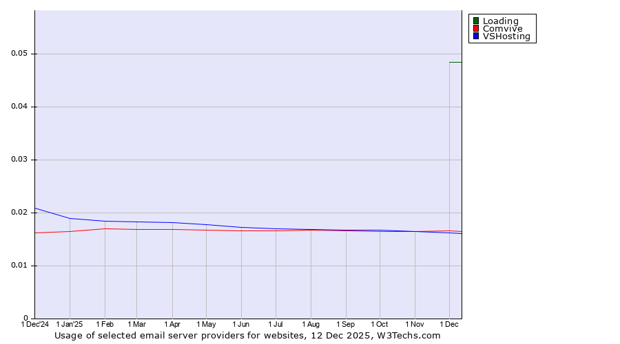 Historical trends in the usage of Loading vs. Comvive vs. VSHosting