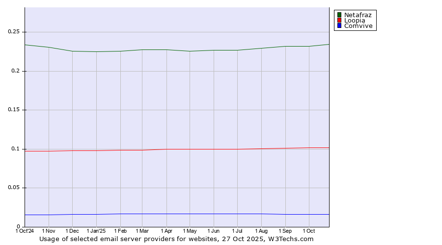 Historical trends in the usage of Netafraz vs. Loopia vs. Comvive