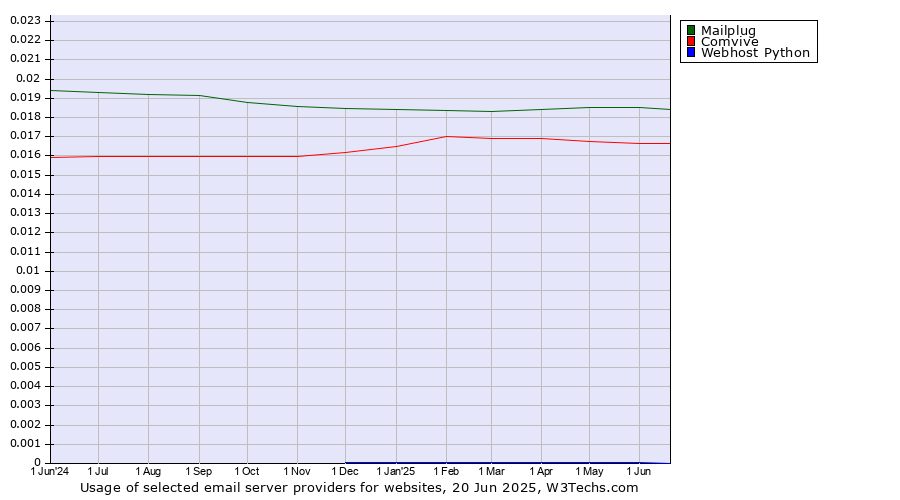 Historical trends in the usage of Mailplug vs. Comvive vs. Webhost Python