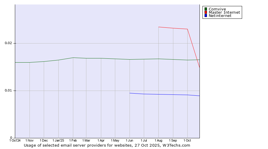 Historical trends in the usage of Master Internet vs. Comvive vs. Netinternet