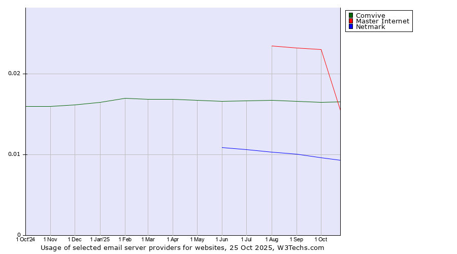 Historical trends in the usage of Master Internet vs. Comvive vs. Netmark
