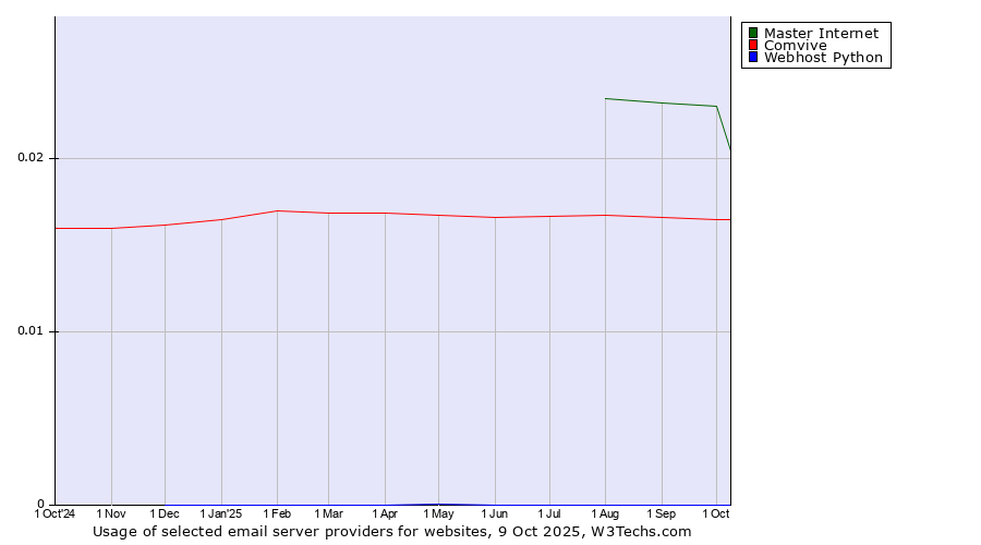 Historical trends in the usage of Master Internet vs. Comvive vs. Webhost Python