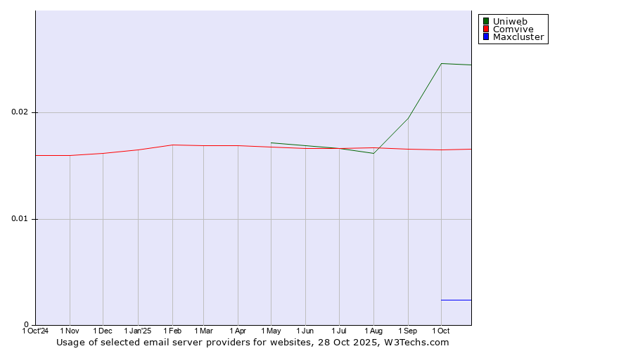 Historical trends in the usage of Uniweb vs. Comvive vs. Maxcluster