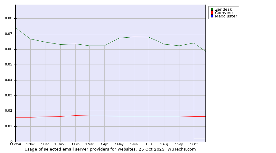 Historical trends in the usage of Zendesk vs. Comvive vs. Maxcluster