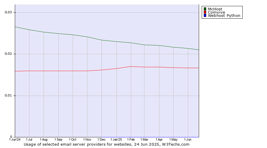 Historical trends in the usage of McHost vs. Comvive vs. Webhost Python