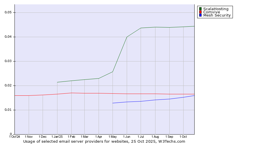 Historical trends in the usage of ScalaHosting vs. Comvive vs. Mesh Security