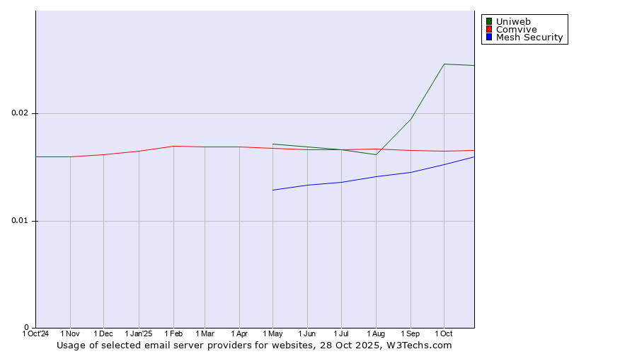 Historical trends in the usage of Uniweb vs. Comvive vs. Mesh Security