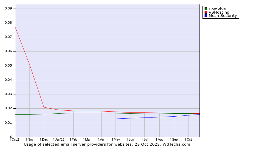 Historical trends in the usage of Comvive vs. VSHosting vs. Mesh Security