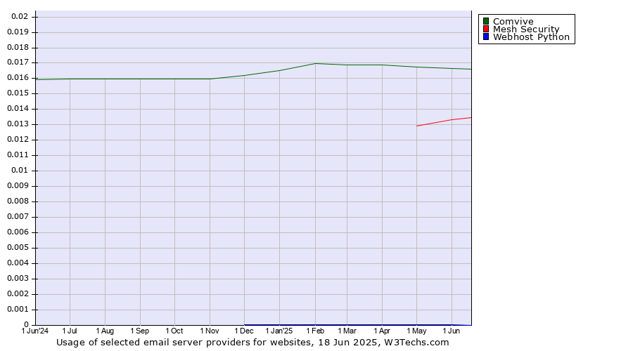 Historical trends in the usage of Comvive vs. Mesh Security vs. Webhost Python