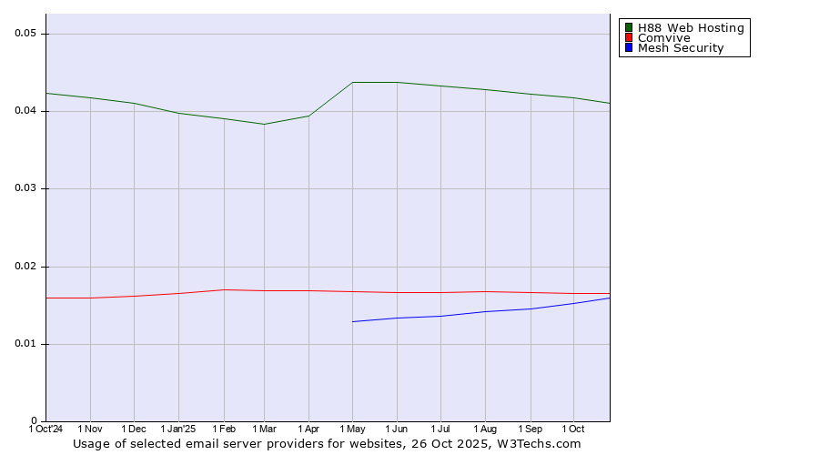 Historical trends in the usage of H88 Web Hosting vs. Comvive vs. Mesh Security