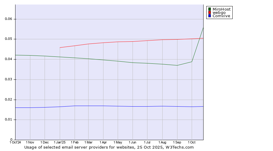 Historical trends in the usage of MiroHost vs. webgo vs. Comvive