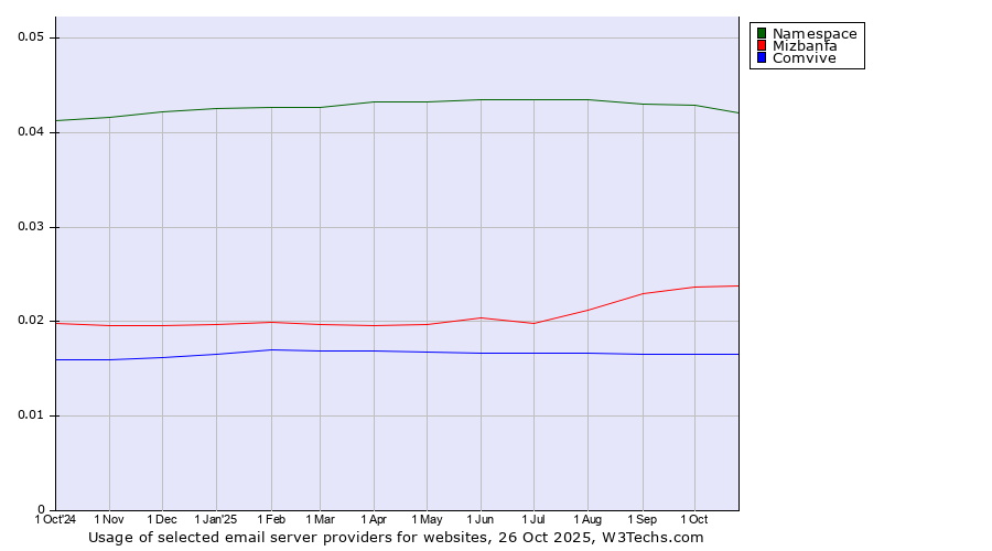 Historical trends in the usage of Namespace vs. Mizbanfa vs. Comvive