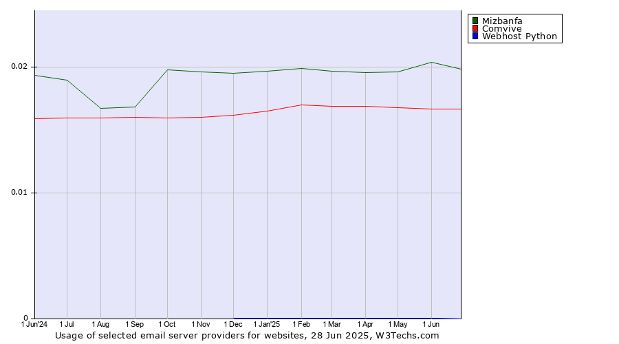 Historical trends in the usage of Mizbanfa vs. Comvive vs. Webhost Python