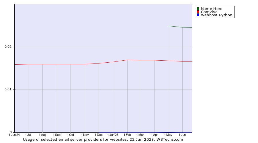 Historical trends in the usage of Name Hero vs. Comvive vs. Webhost Python