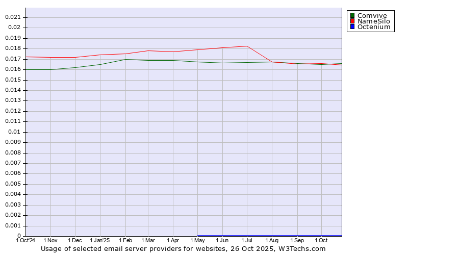 Historical trends in the usage of Comvive vs. NameSilo vs. Octenium