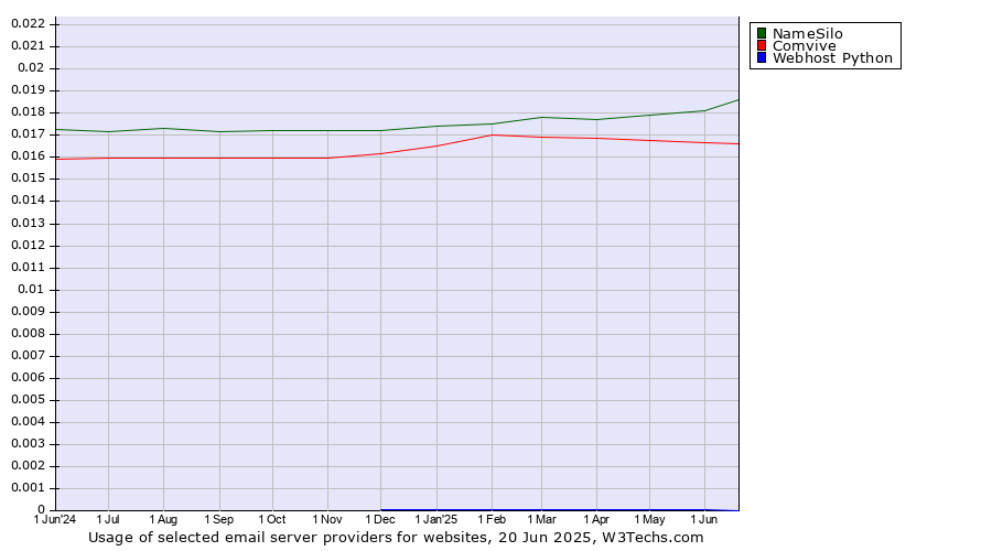Historical trends in the usage of NameSilo vs. Comvive vs. Webhost Python