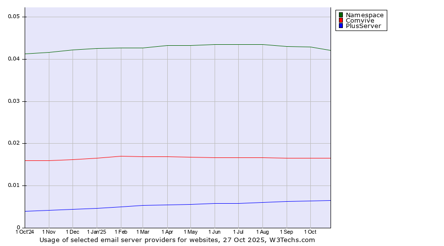 Historical trends in the usage of Namespace vs. Comvive vs. PlusServer