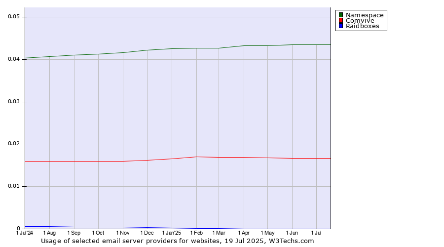 Historical trends in the usage of Namespace vs. Comvive vs. Raidboxes