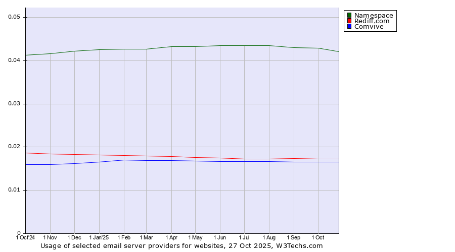 Historical trends in the usage of Namespace vs. Rediff.com vs. Comvive