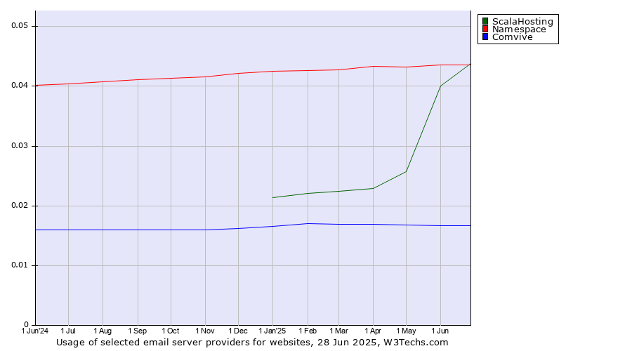 Historical trends in the usage of ScalaHosting vs. Namespace vs. Comvive