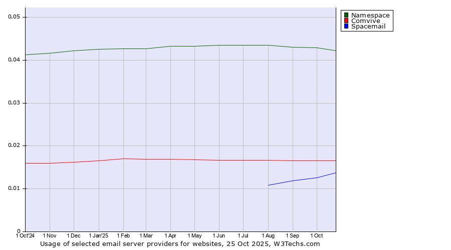 Historical trends in the usage of Namespace vs. Comvive vs. Spacemail
