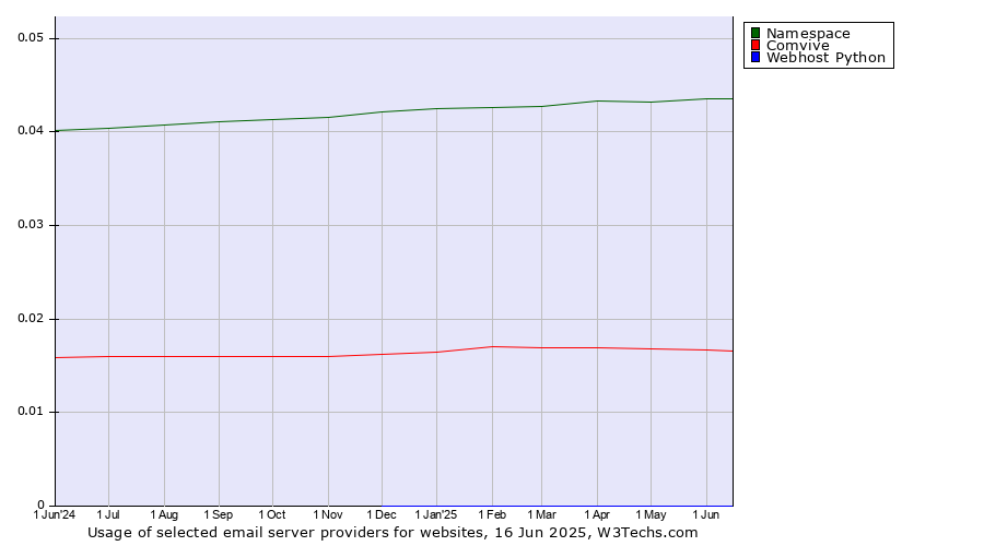 Historical trends in the usage of Namespace vs. Comvive vs. Webhost Python