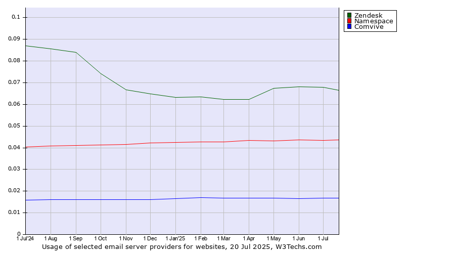 Historical trends in the usage of Zendesk vs. Namespace vs. Comvive