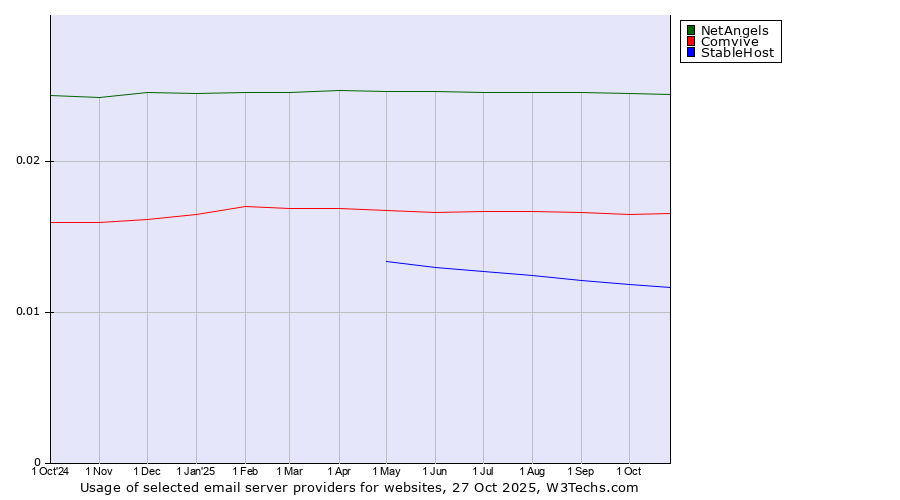 Historical trends in the usage of NetAngels vs. Comvive vs. StableHost