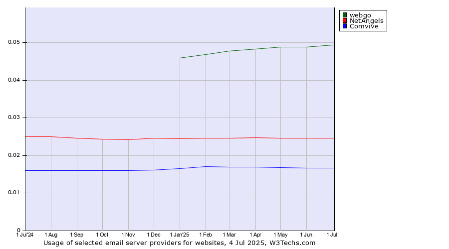 Historical trends in the usage of webgo vs. NetAngels vs. Comvive