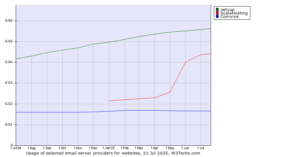 Historical trends in the usage of netcup vs. ScalaHosting vs. Comvive