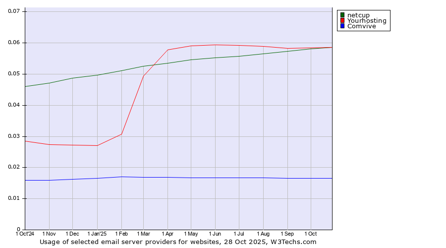 Historical trends in the usage of netcup vs. Yourhosting vs. Comvive