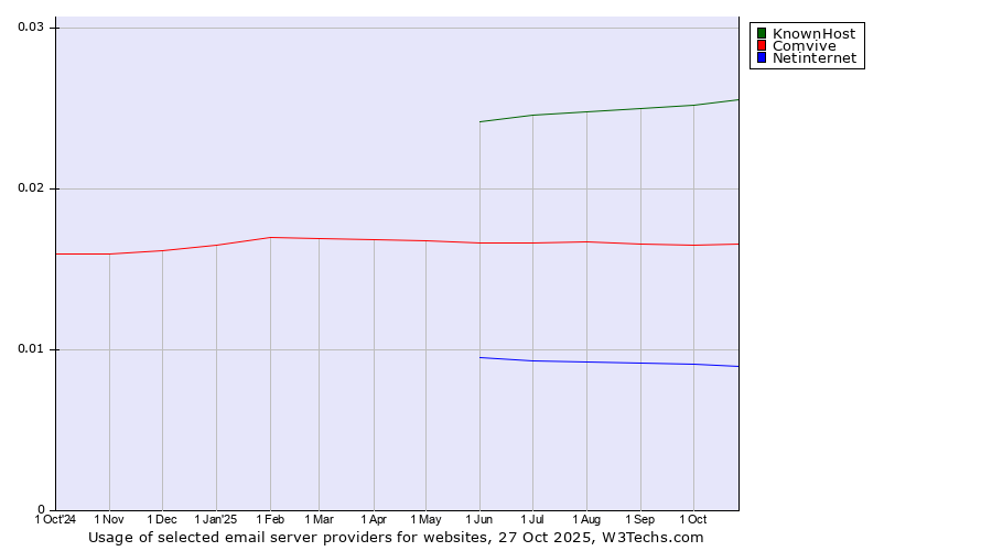 Historical trends in the usage of KnownHost vs. Comvive vs. Netinternet