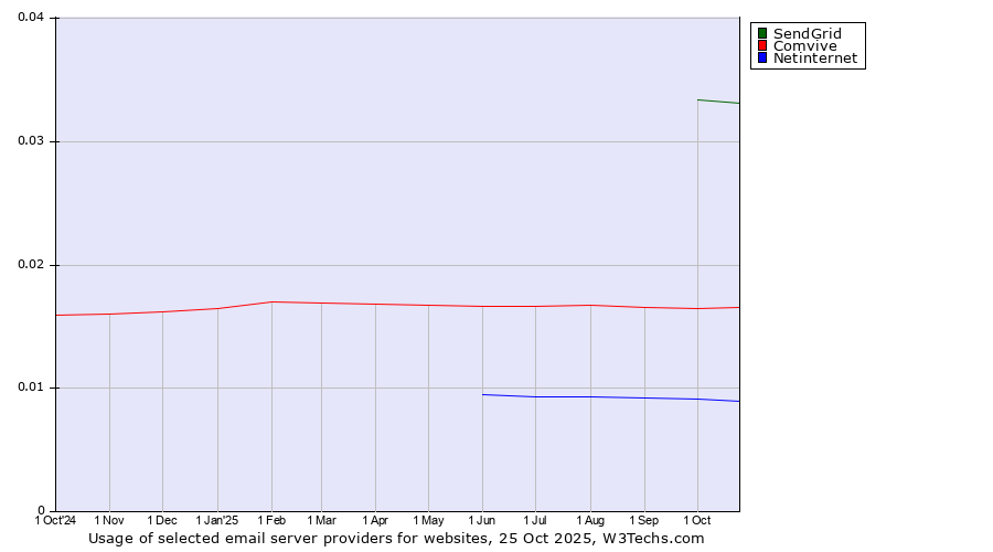 Historical trends in the usage of SendGrid vs. Comvive vs. Netinternet