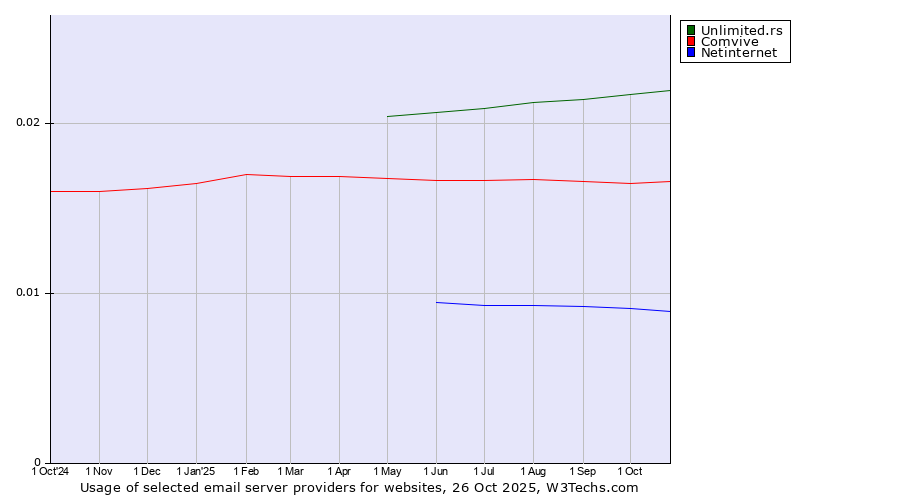 Historical trends in the usage of Unlimited.rs vs. Comvive vs. Netinternet
