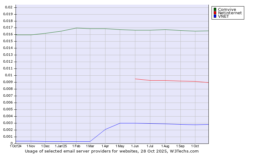 Historical trends in the usage of Comvive vs. Netinternet vs. VNET