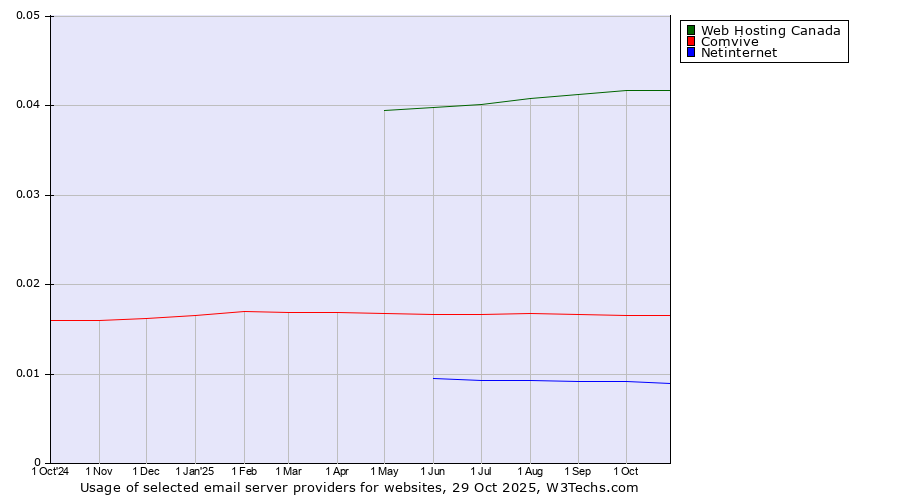 Historical trends in the usage of Web Hosting Canada vs. Comvive vs. Netinternet