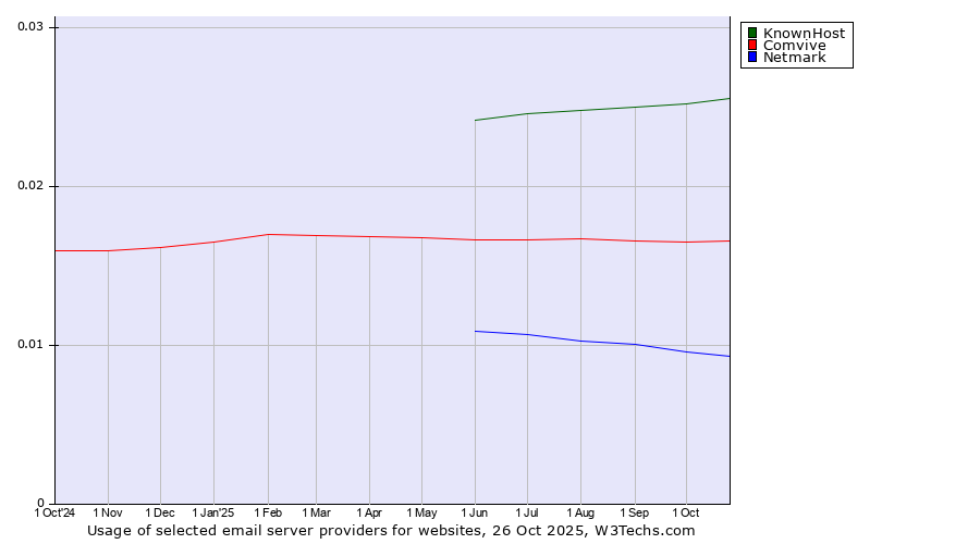 Historical trends in the usage of KnownHost vs. Comvive vs. Netmark