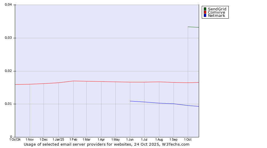 Historical trends in the usage of SendGrid vs. Comvive vs. Netmark