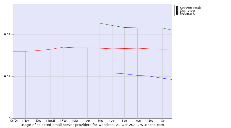 Historical trends in the usage of ServerFreak vs. Comvive vs. Netmark