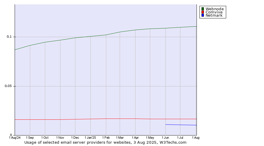 Historical trends in the usage of Webnode vs. Comvive vs. Netmark