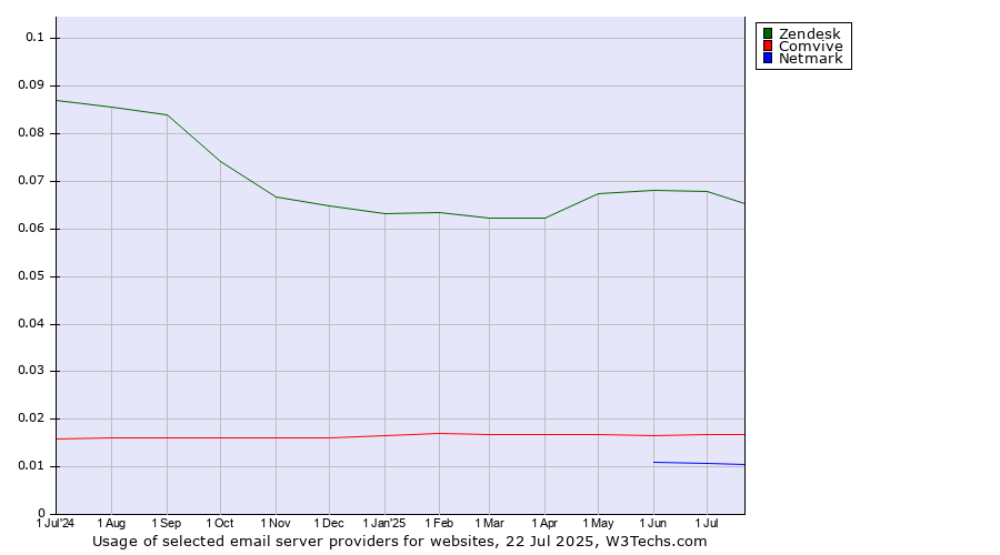 Historical trends in the usage of Zendesk vs. Comvive vs. Netmark