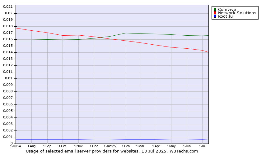Historical trends in the usage of Comvive vs. Network Solutions vs. Root.lu