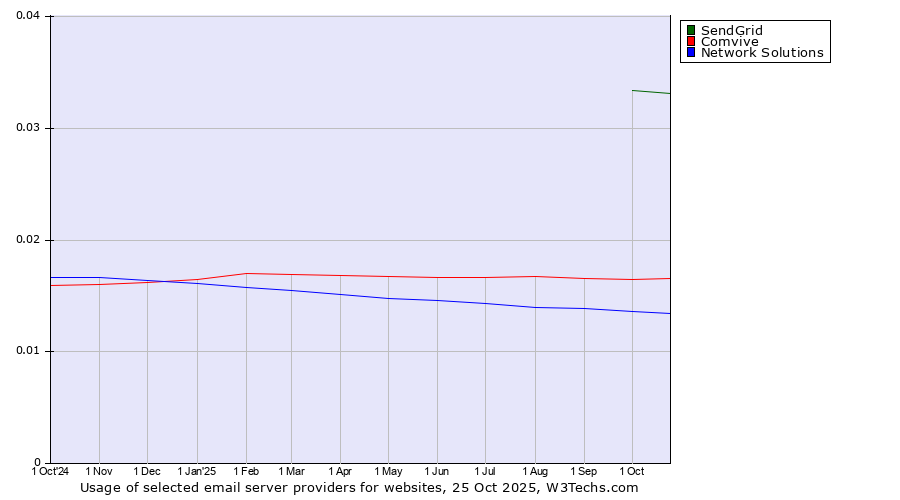 Historical trends in the usage of SendGrid vs. Comvive vs. Network Solutions