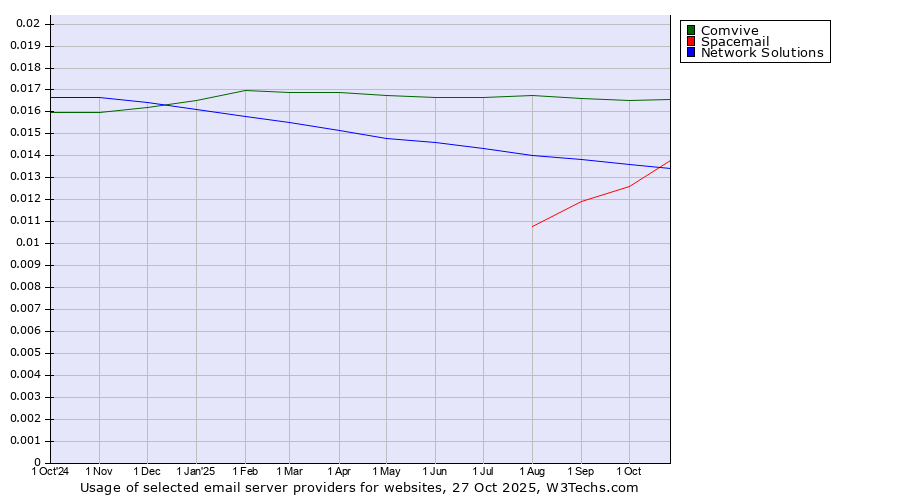 Historical trends in the usage of Comvive vs. Spacemail vs. Network Solutions