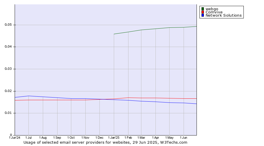Historical trends in the usage of webgo vs. Comvive vs. Network Solutions