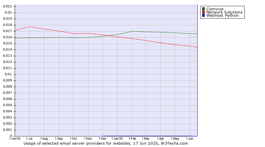 Historical trends in the usage of Comvive vs. Network Solutions vs. Webhost Python